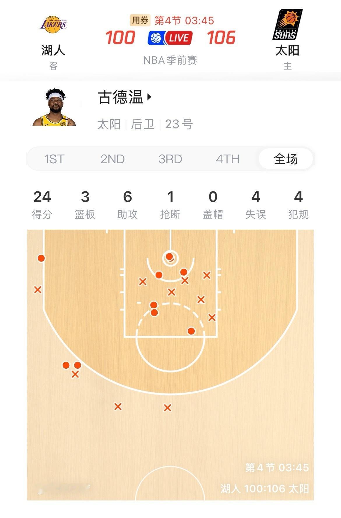 湖人旧将古德温表现勇猛，24分3篮板6助攻，投篮20中10，三分7中4。 ​​​