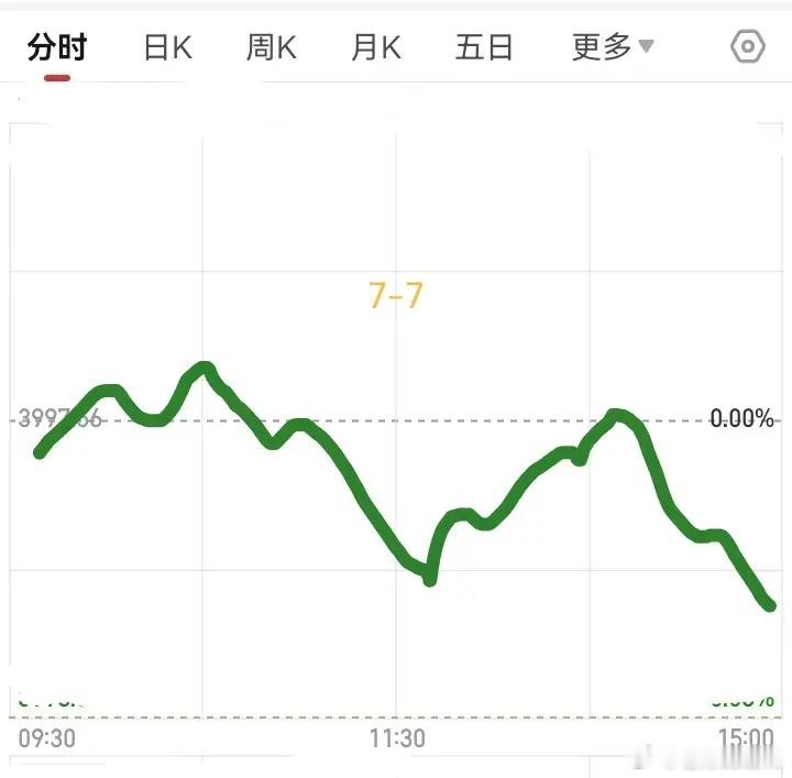 明天7月7号，大盘会怎么走呢？请看下图。预计明天先是低开高走，大盘震荡上涨，大盘