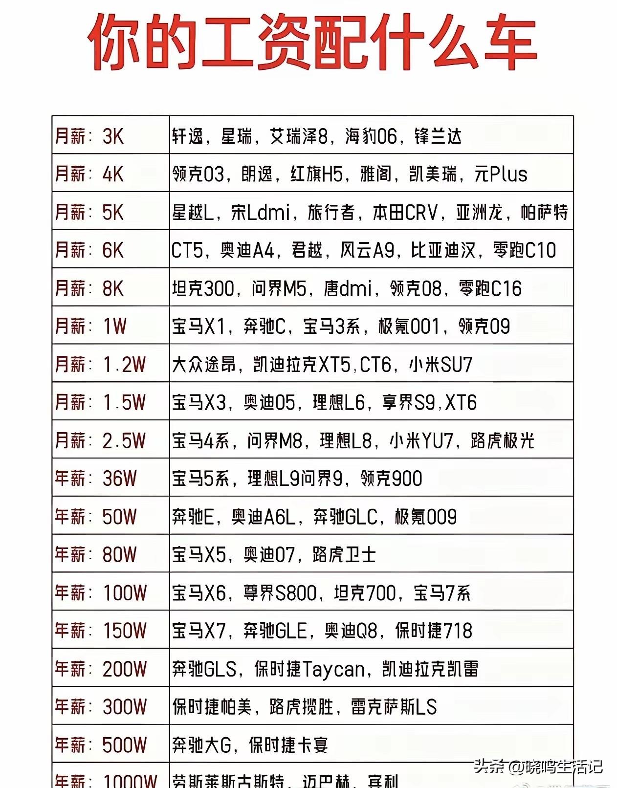 不是吧，一个月工资6000块就能开奥迪A4了？