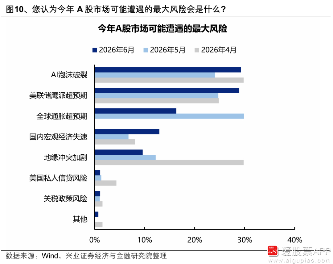 【兴证策略机构投资者调查：AI泡沫破裂担忧再起 聚焦产业趋势和财报验证 对中期行