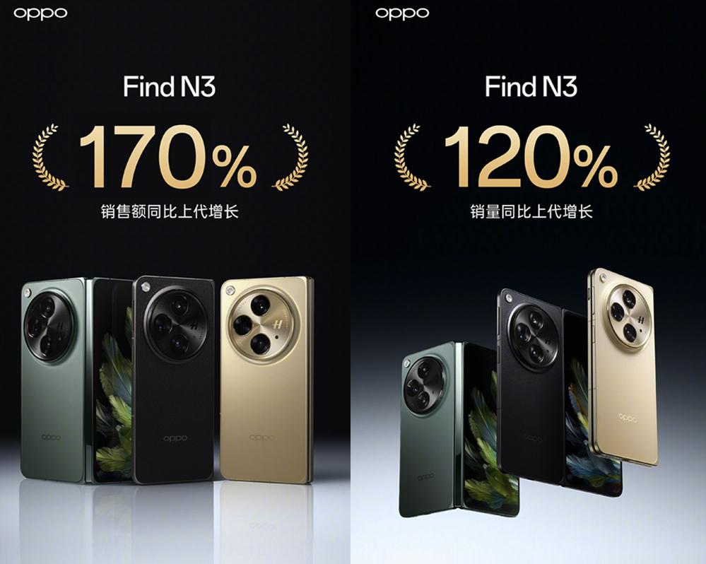 销售额增长170%，销量增长120%！OPPO高端机皇这次成了
OPPOFind