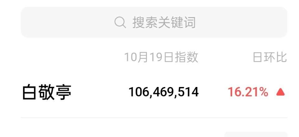 白敬亭昨天微指破亿，感觉小白微指一直都挺高，最近也没剧播没活动 ​​​