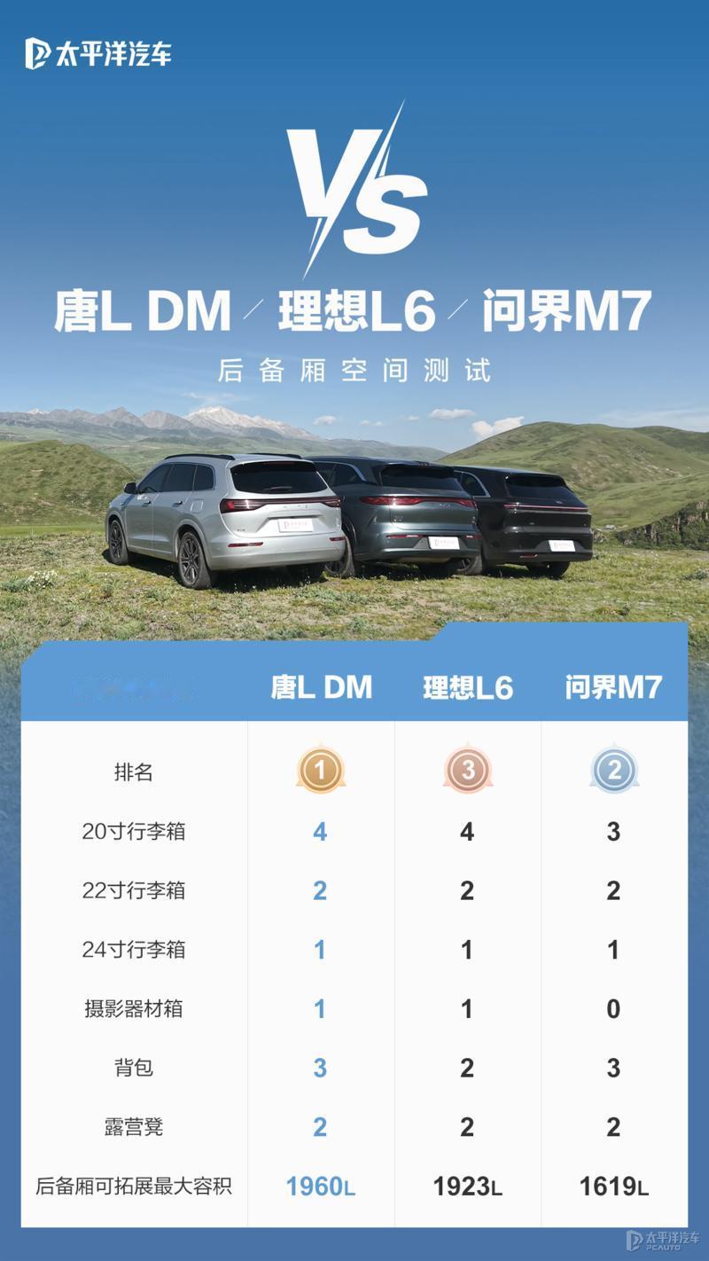 三大热门家用SUV比拼空间！五座模式下，谁最能装？同一趟旅程，谁能多装一个背包，