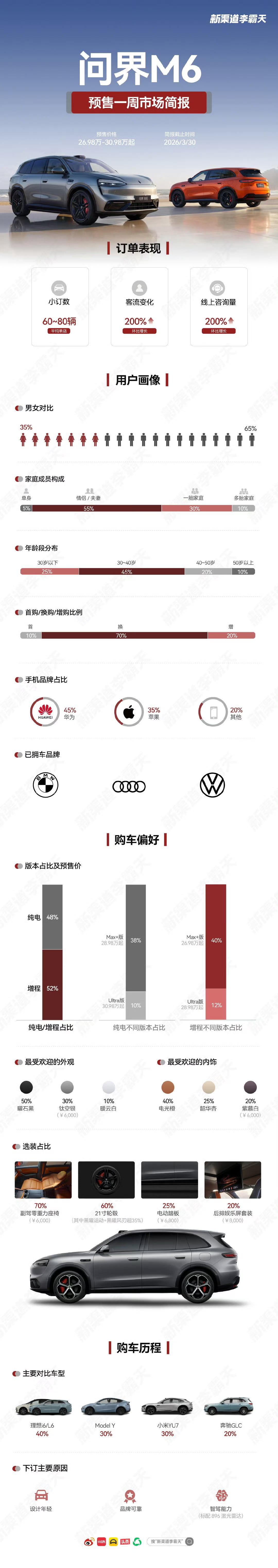 霸天总结的问界M6和尚界Z7/Z7T市场简报可以说基本上符合两款车的市场定位和预
