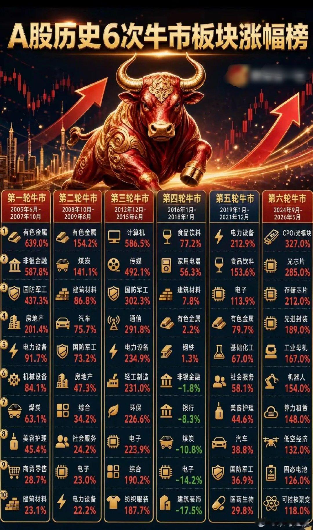 A股历史：6次牛市，各大板块涨幅榜！有色、煤炭，金融，出现在第一二轮牛市传统行业