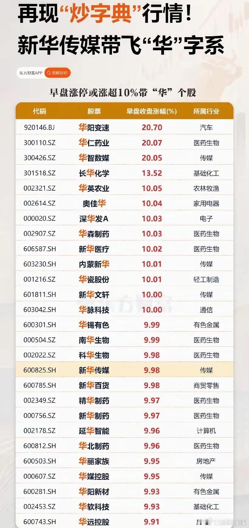 A股玄学来了华字股涨疯了字辈今天有点炒过头了，清一色带华字。内蒙新华、华瓷股份、