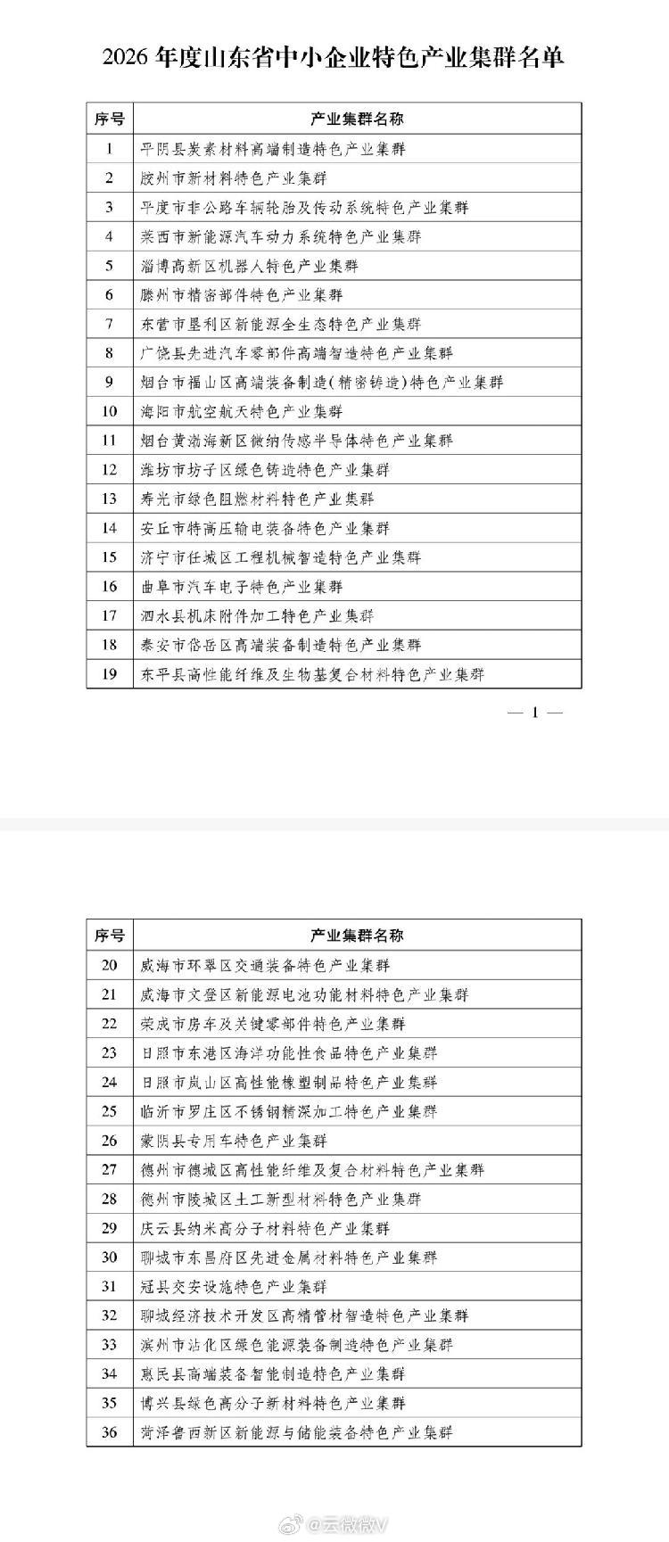 山东省级中小企业特色产业集群达207家【百县百群全域“开花”！山东省级中小企业特