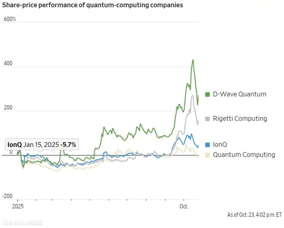 特朗普政府正在采取行动入股一些重要企业。据知情人士透露，IonQ、Rigetti
