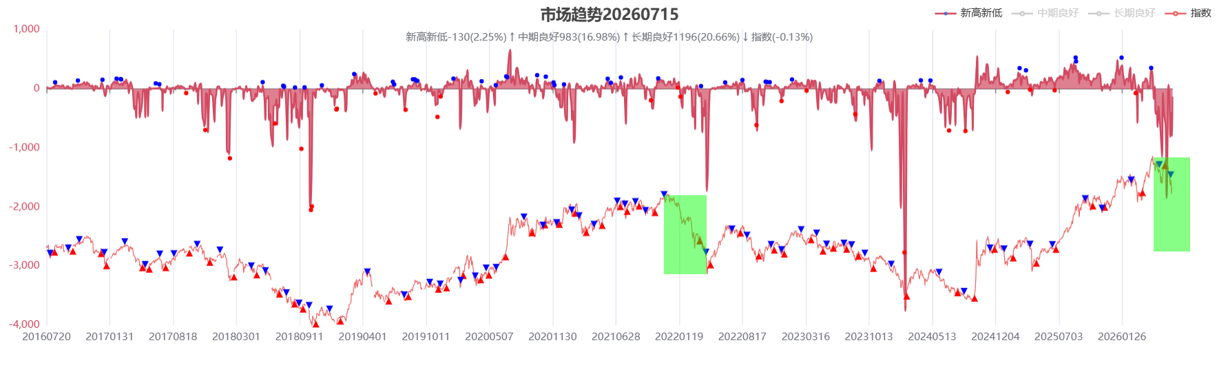 指数模型。 