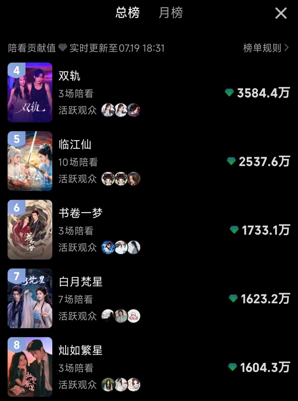 有余力的宝宝们直播可以再冲一下榜单看能不能往前走走 