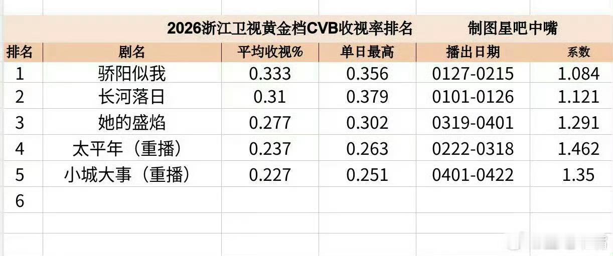 《小城大事》开年拿下央视cvb收视率倒数第一，现在又拿下卫视黄金档cvb倒数第一