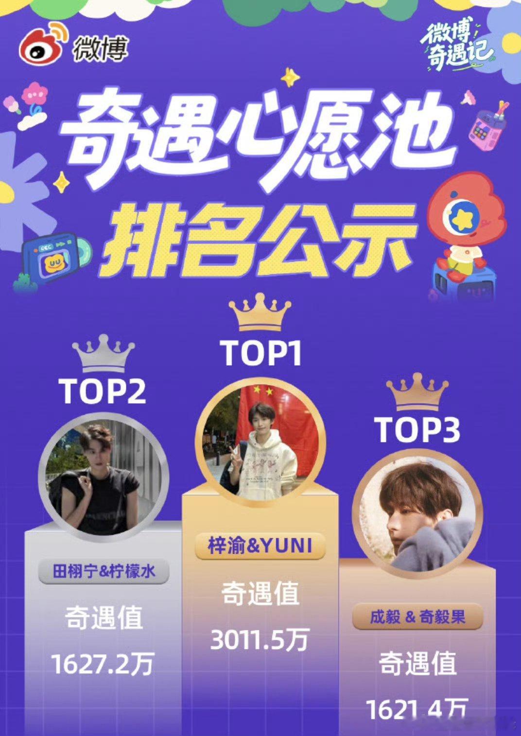 梓渝，田栩宁，成毅微博奇遇值top3这sj太能打了梓渝田栩宁成毅 ​​​