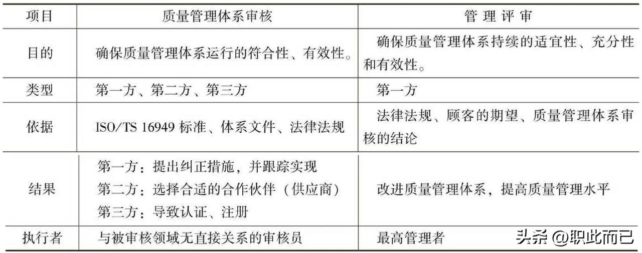 质量管理体系审核和管理评审的比较