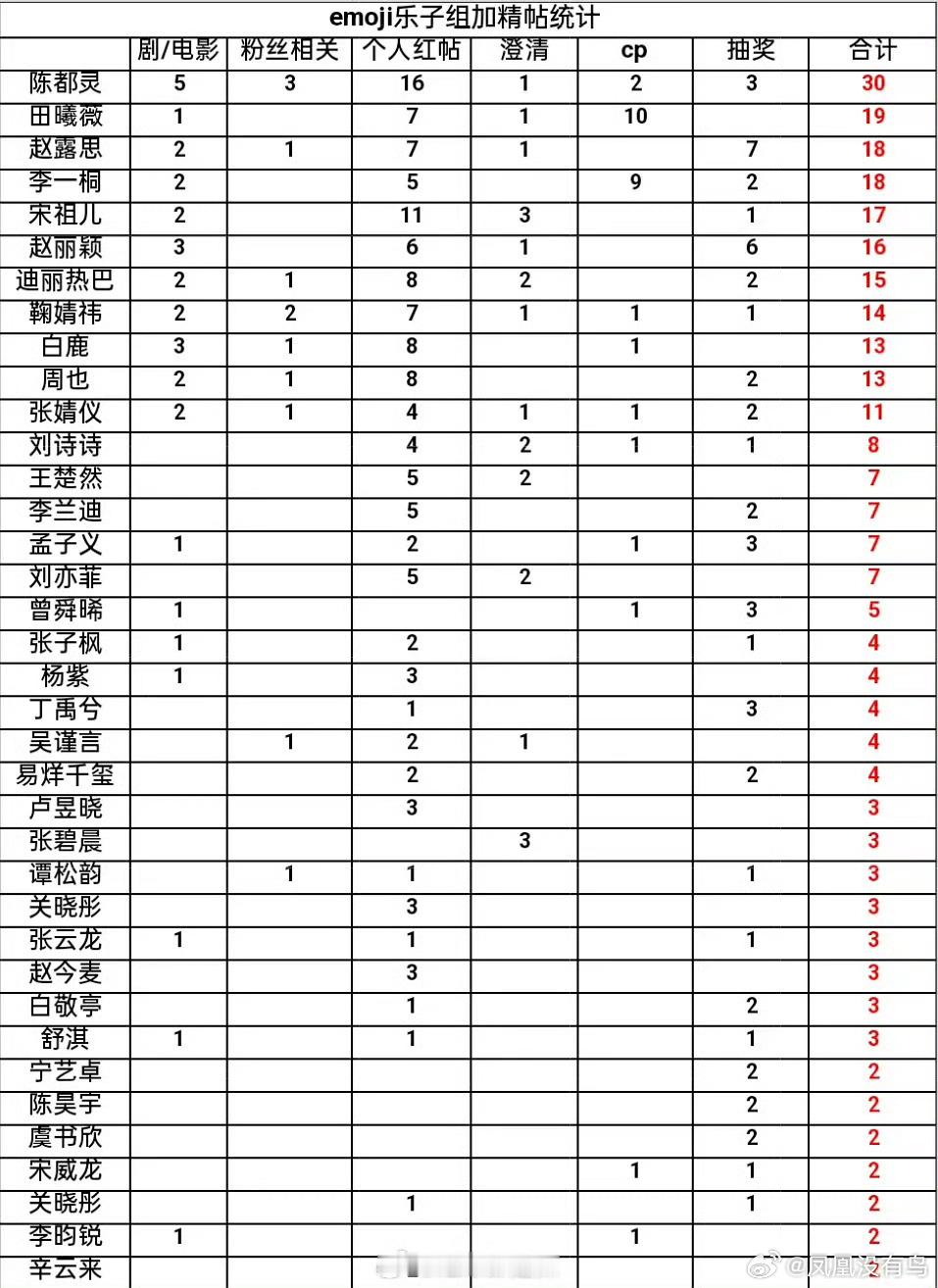 豆瓣乐子组明星加精帖统计 ​​​