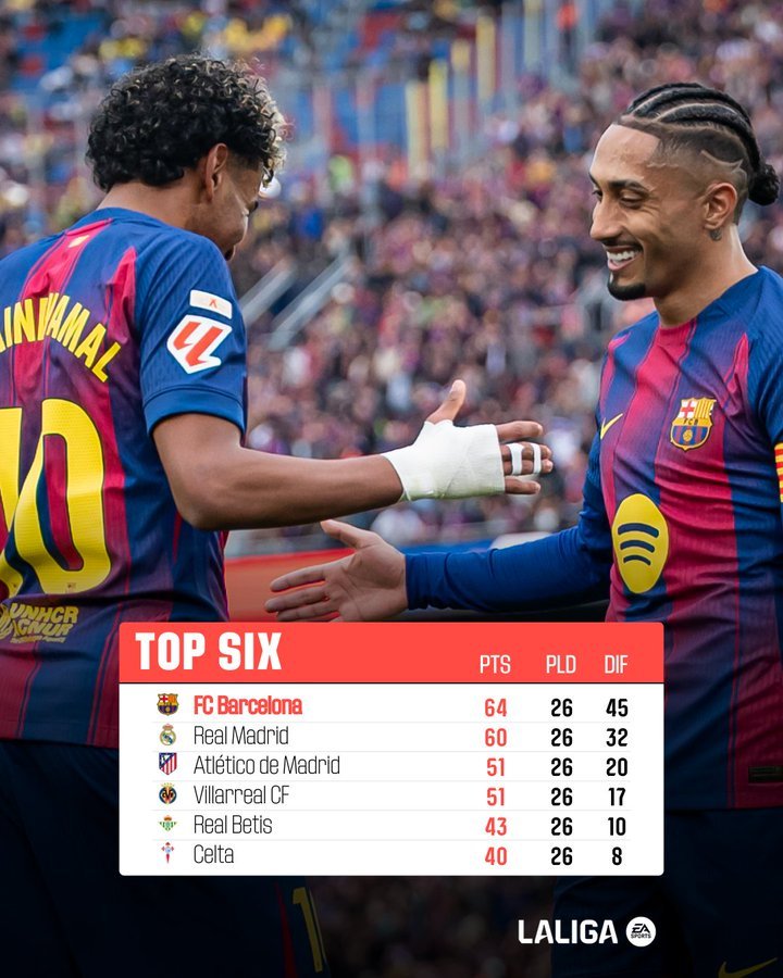 西甲积分榜：巴萨4分领跑，皇马第二，马竞第三 