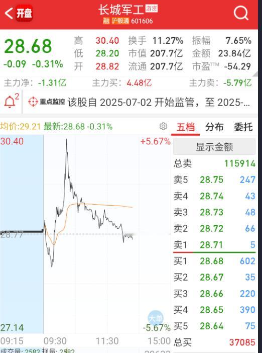 $长城军工 sh601606$ 这个已经下水了。 ​​​