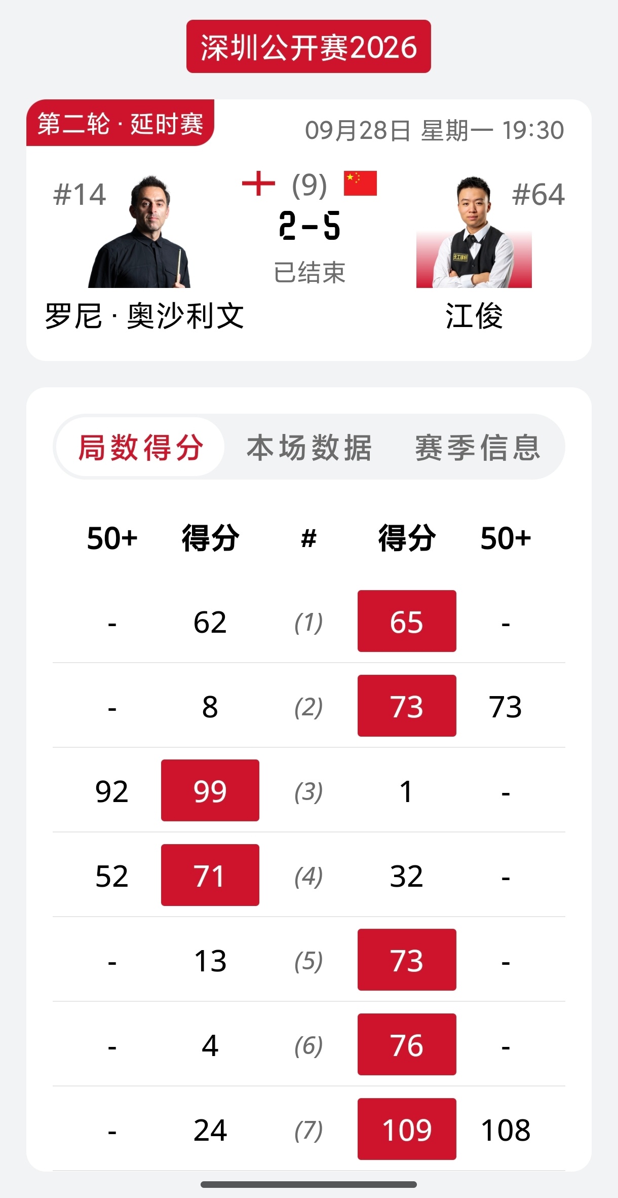 江俊5比2奥沙利文 再爆冷门！64进32轮次，奥沙利文在2-2追平比分后，江俊再