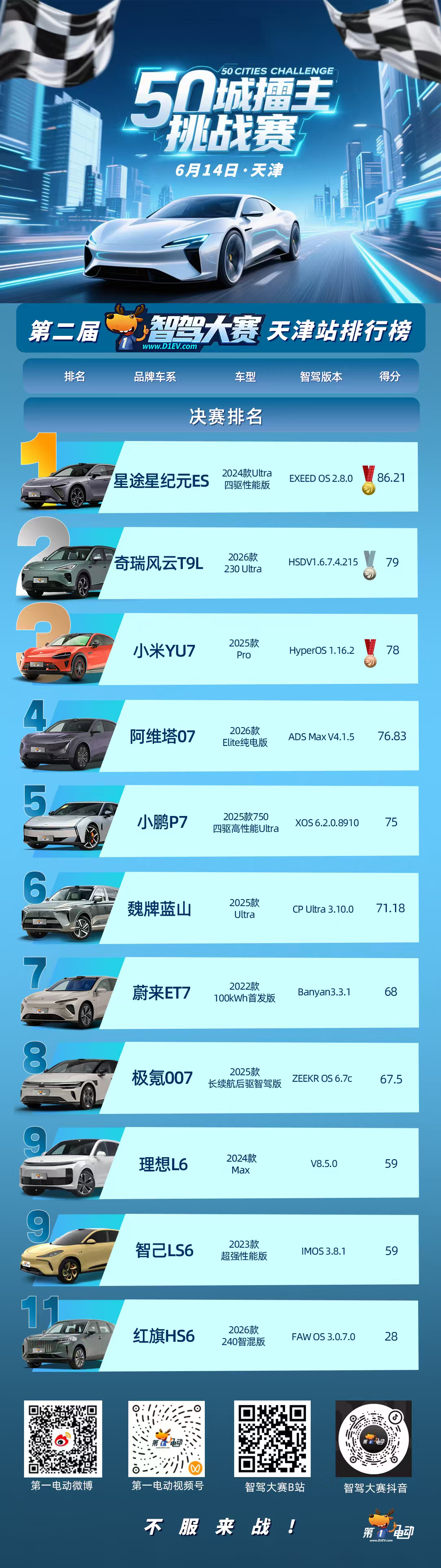 恭喜搭载文远方案的星纪元 六连冠，也鞭策一下倒数第二的Momenta方案智己，这