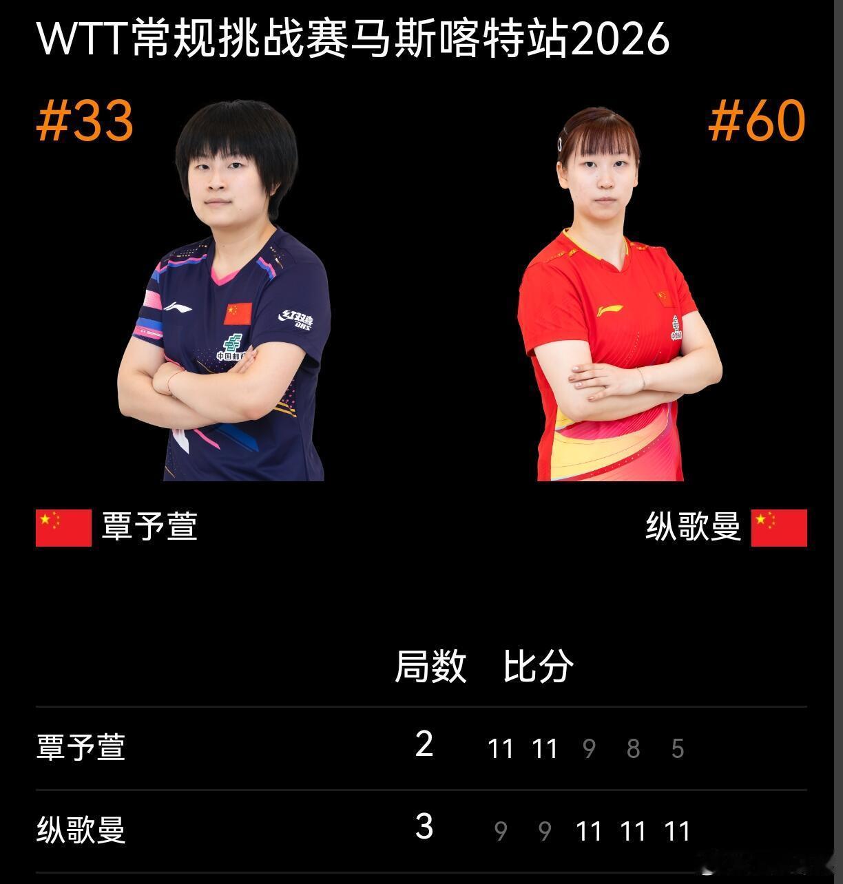 纵歌曼3比2覃予萱纵歌曼晋级女单半决赛马斯喀特常挑｜纵歌曼逆转晋级 半决赛内战北