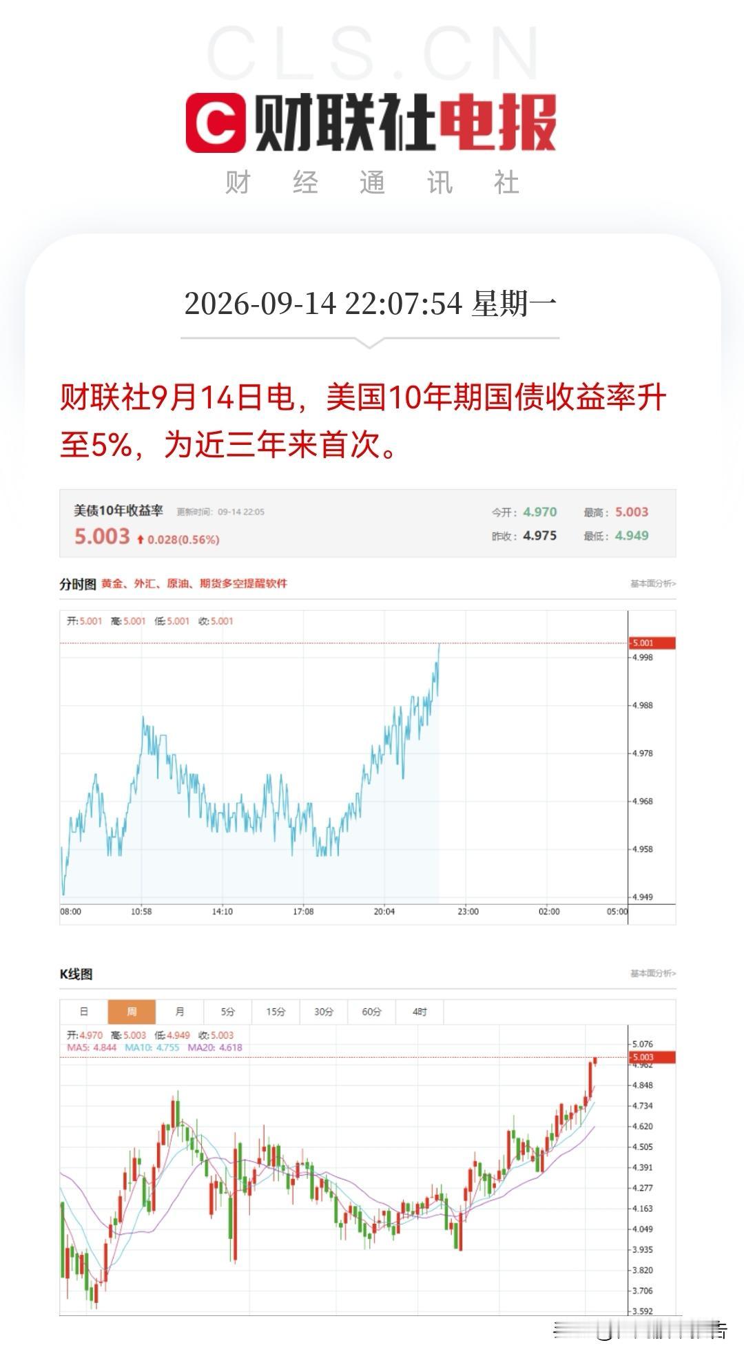 利空加码！
       美国10年期国债收益率升至5%。
好消息是……

直至