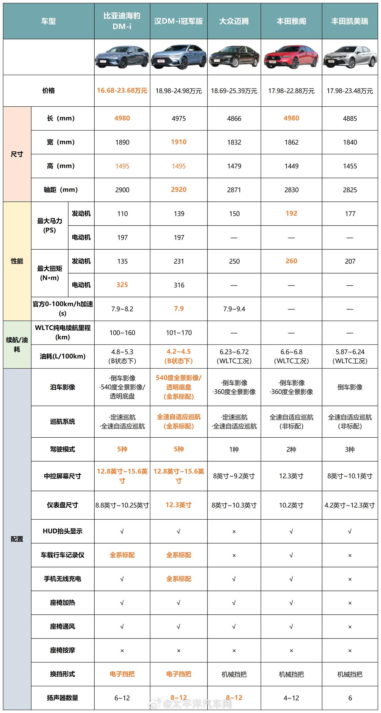 昨晚比亚迪海豹DM-i一上市，合资B级车都慌了！

将近5米长的插混中型车，价格