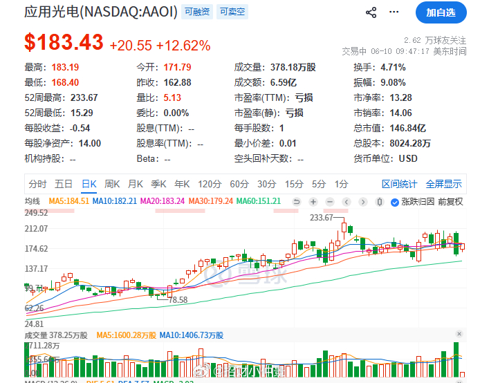 应用光电大涨12个点，看上去只反包了昨天阴线的一半。哈哈，美股的波动，比A股还大