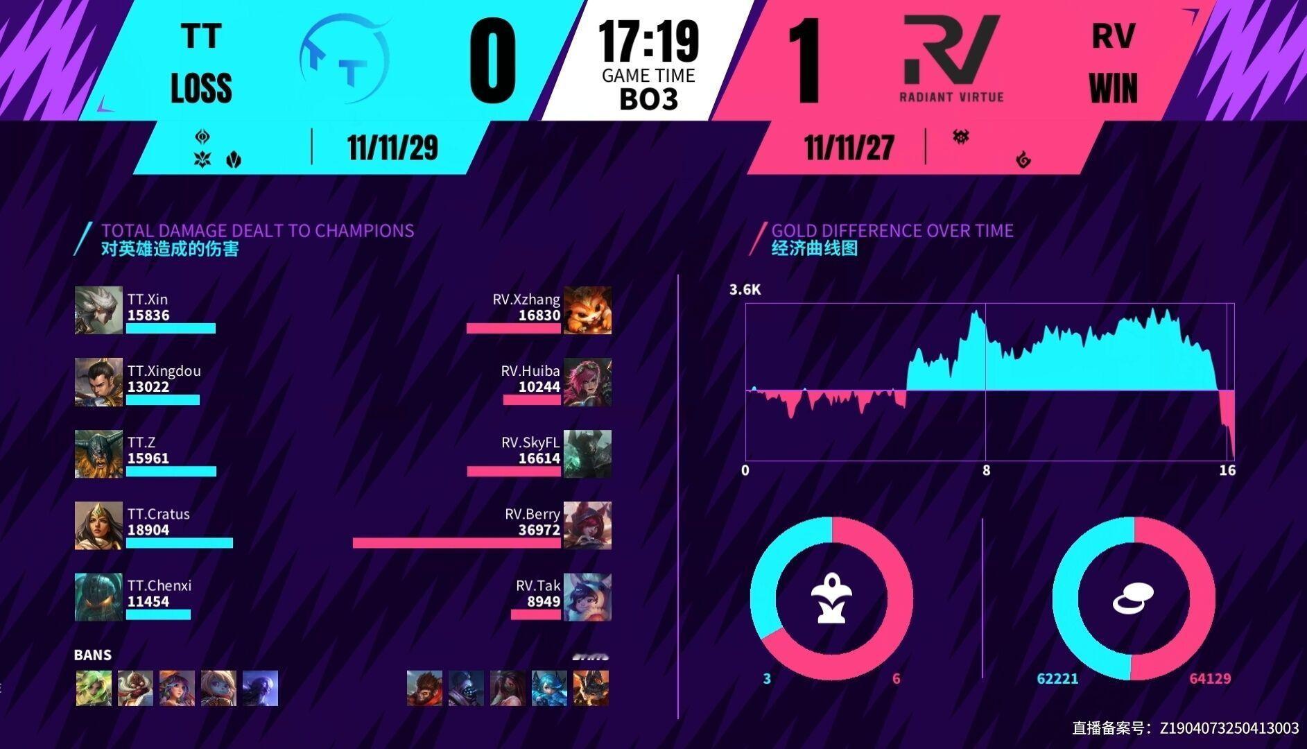 英雄联盟手游 🌟本场比赛TT  0-2  RV赛后数据图英雄联盟手游艾欧尼亚杯