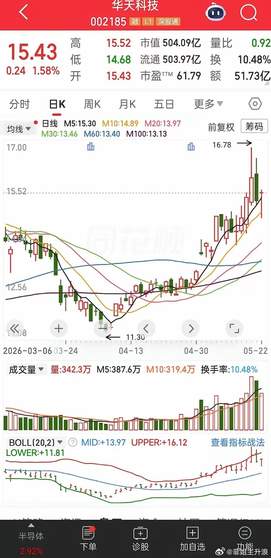 华天科技公告拟30亿加码先进封测，巩固技术领先优势今日（2026年5月22日），