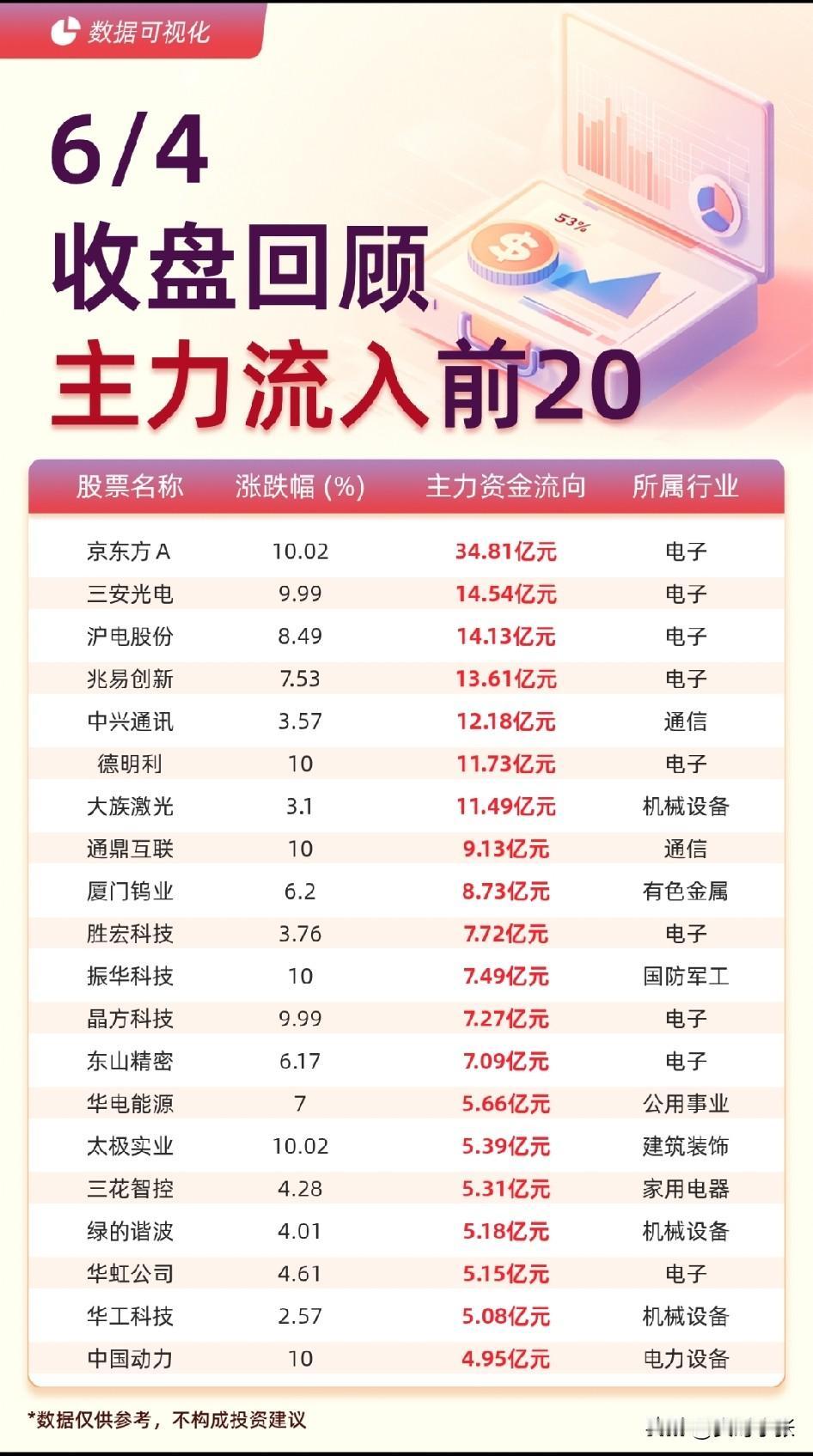 缩量回调、个股普跌成为今日主旋律，超4100家个股下行。
资金结构性分化：

电
