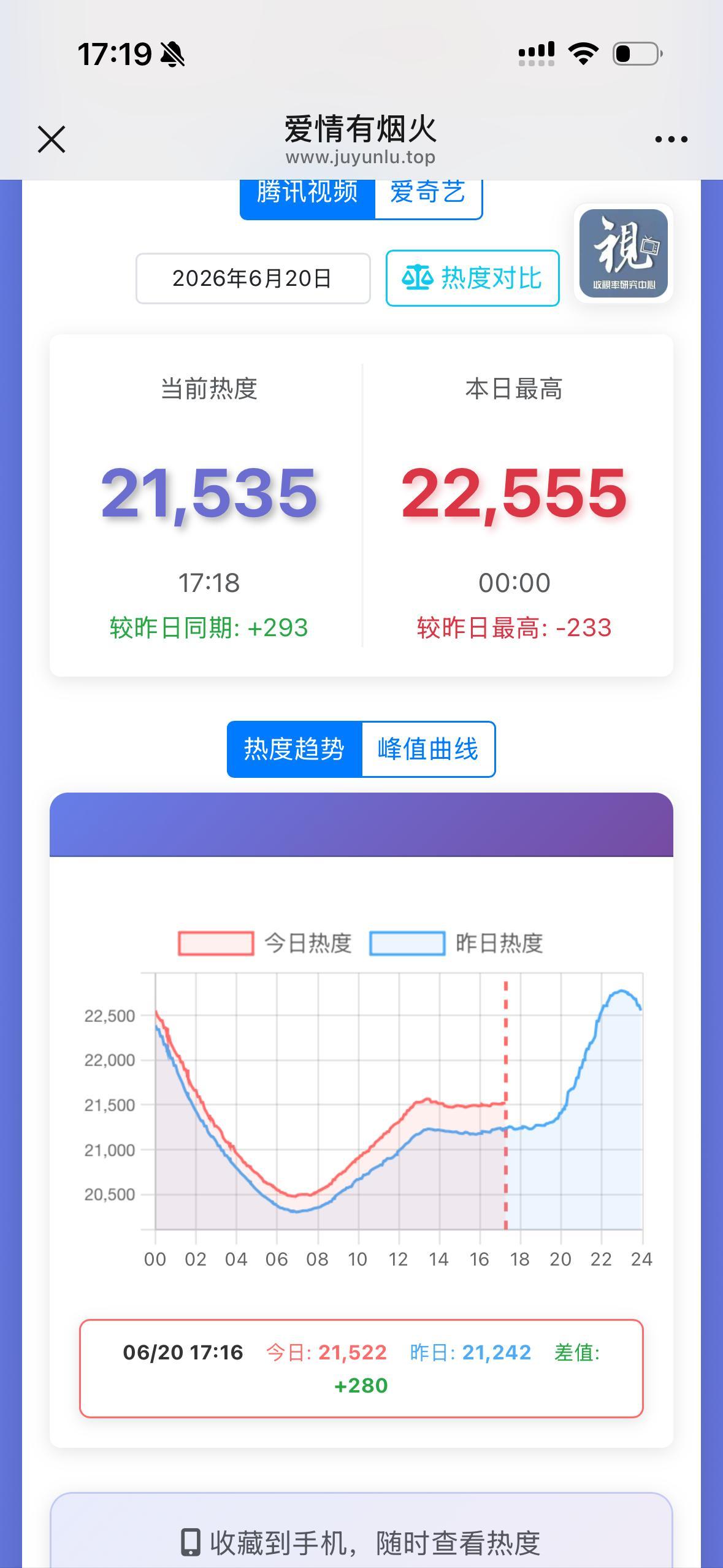 今天双平台热度都很不错 晚上团建都要在 一起冲新高❗️