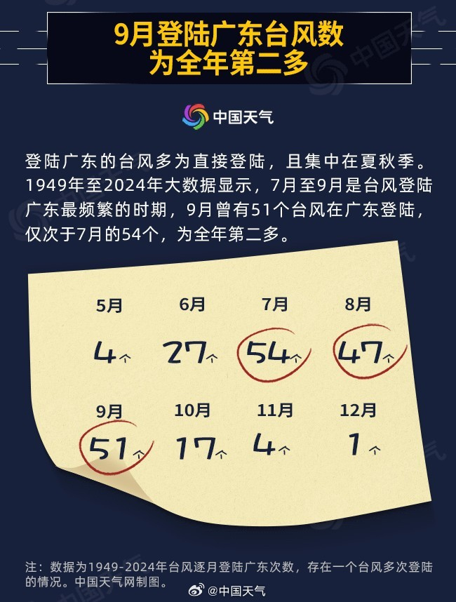 【#9月登陆广东台风数为全年第二多#】#9月曾有51个台风在广东登陆#据中国天气