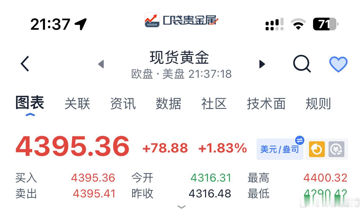 手上没单子的，现价4395空，防守4405，目标4375，4355。黄金外汇黄金