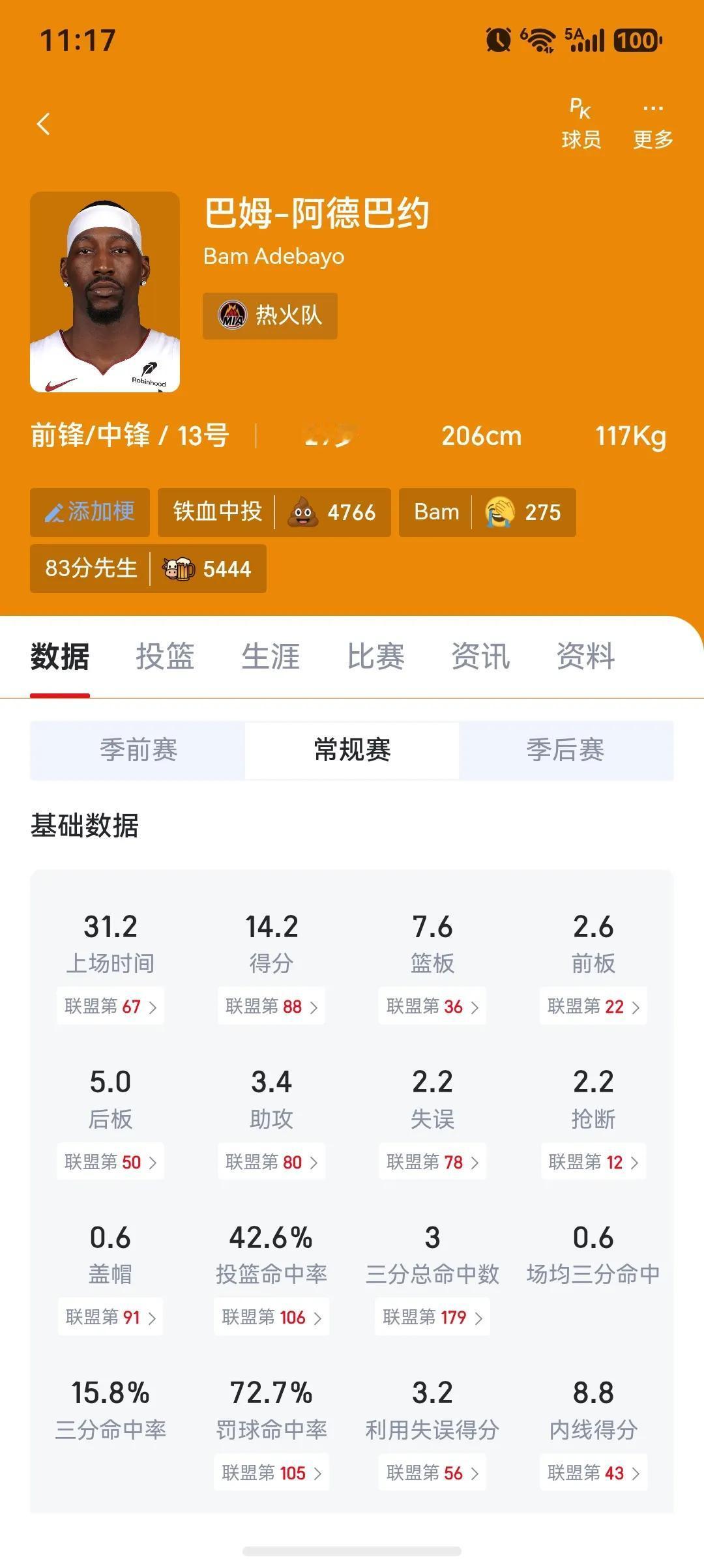 83分先生真是水货呀，本赛季场均14分7篮板。

阿德巴约自从80+，天天被盯着