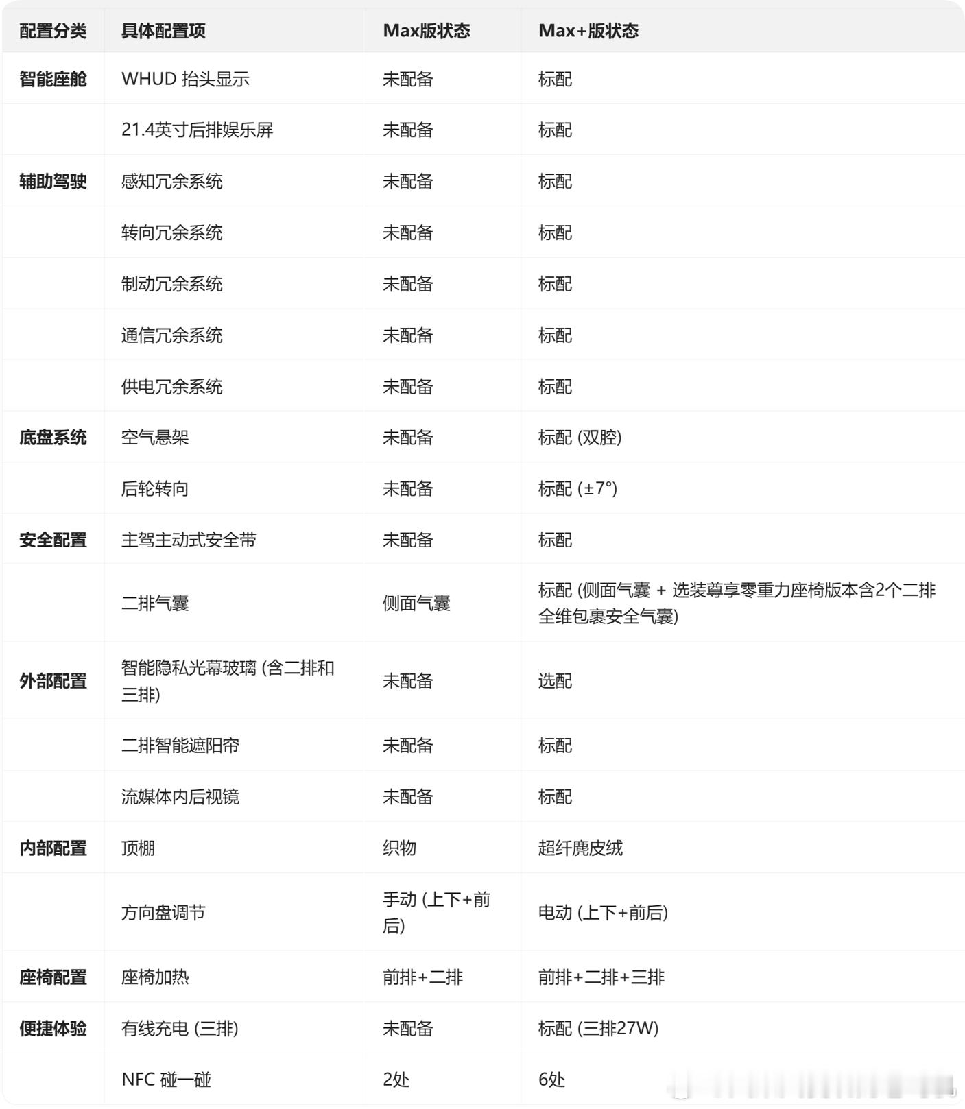 从智界V9的版本差别看部件成本：智界V9的Max和Max+这两个版本价格差4万，
