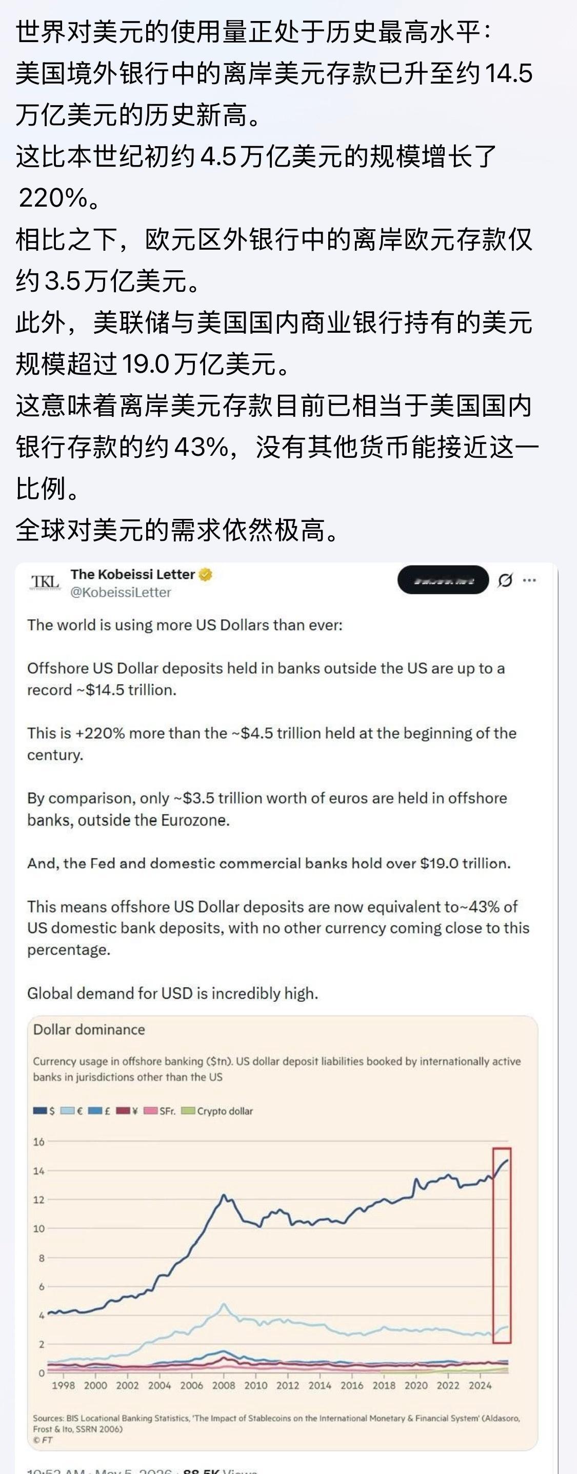 看来全球对美元的需求依然极高。。。世界对美元的使用量正处于历史最高水平