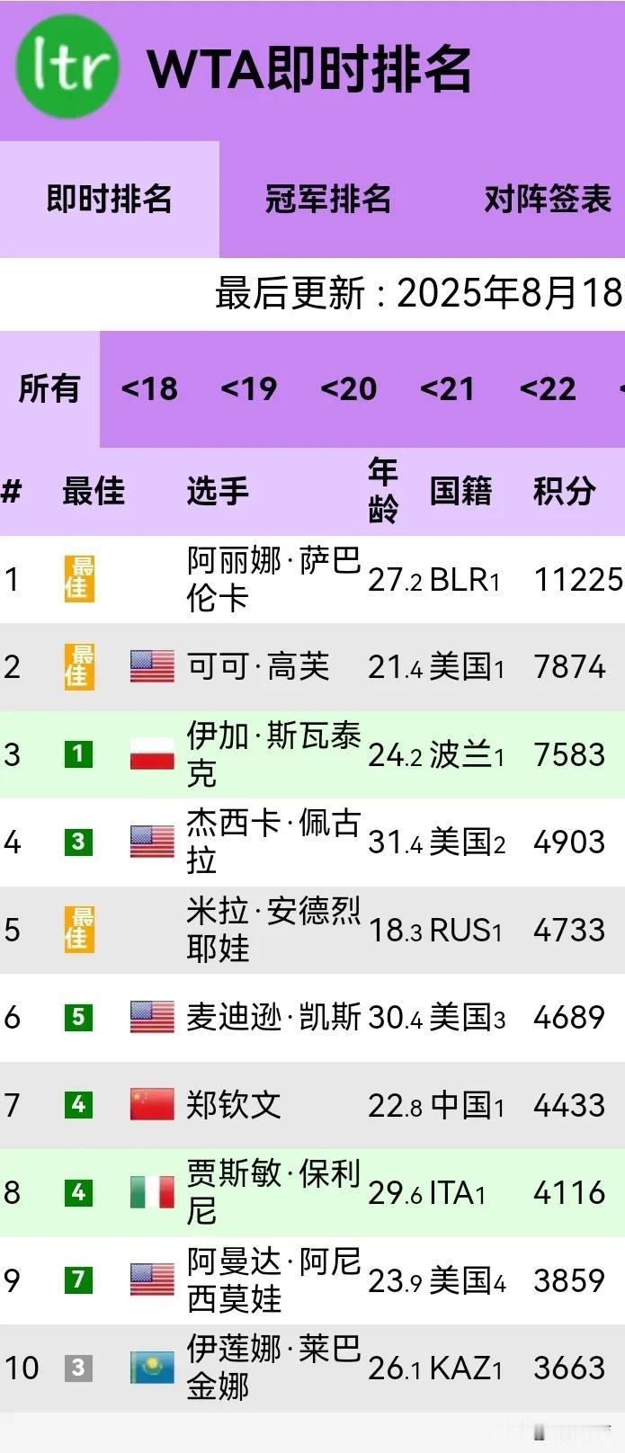 WTA 即时世界排名（TOP10）
最后更新：2025年8月18日
阿丽娜•萨巴