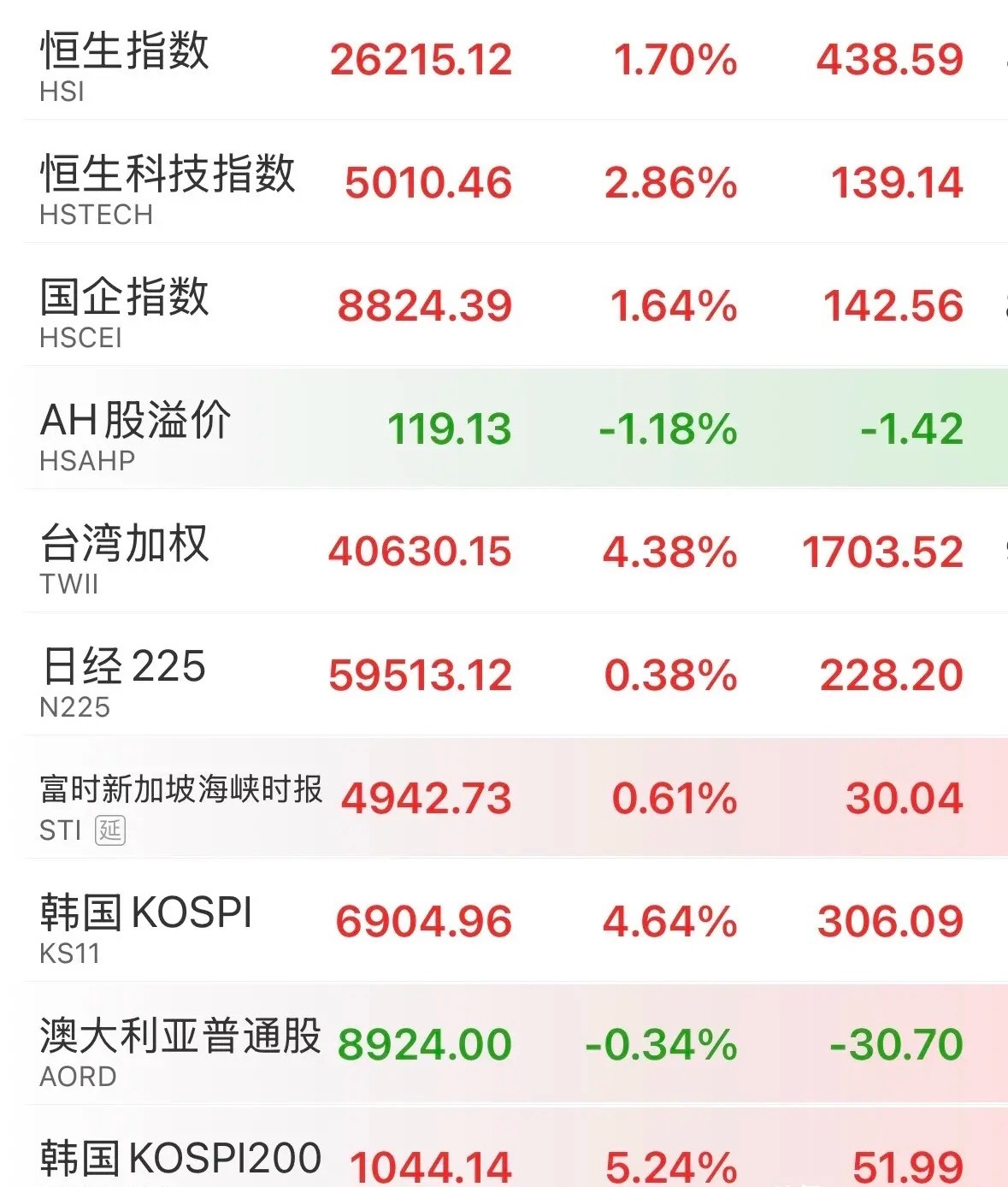 重磅消息全线爆发！当A股还沉浸在五一假期的时候，今天开盘港股报复式反弹，恒生科技