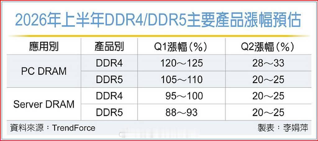 TrenForce给出了DRAM一、二季度的涨价幅度预测。 