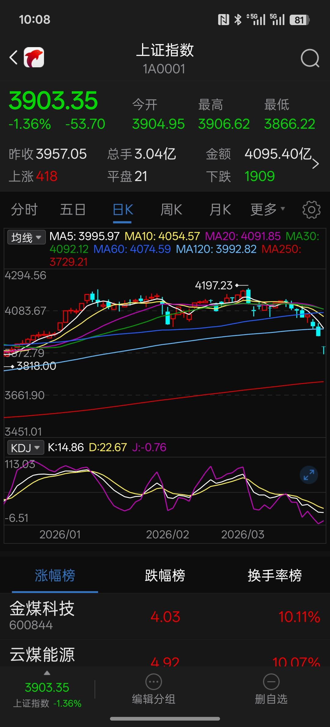 早盘的恐慌盘已经打出来了，那么接下来就是大盘物极必反的时候，也就是说今天的低开下