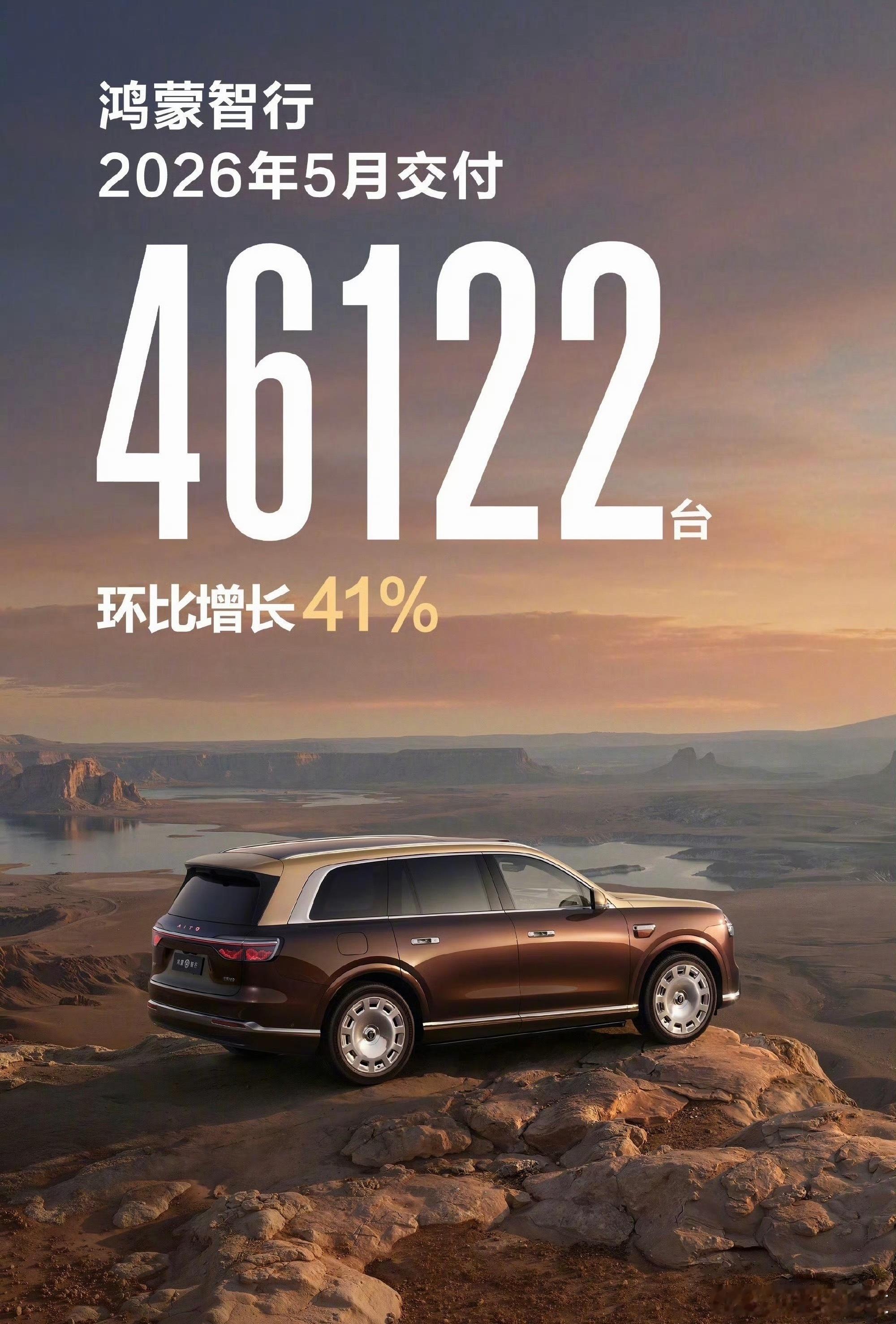 鸿蒙智行5月交付46122辆鸿蒙智行 5月交付46122台，同比、环比双增长，1