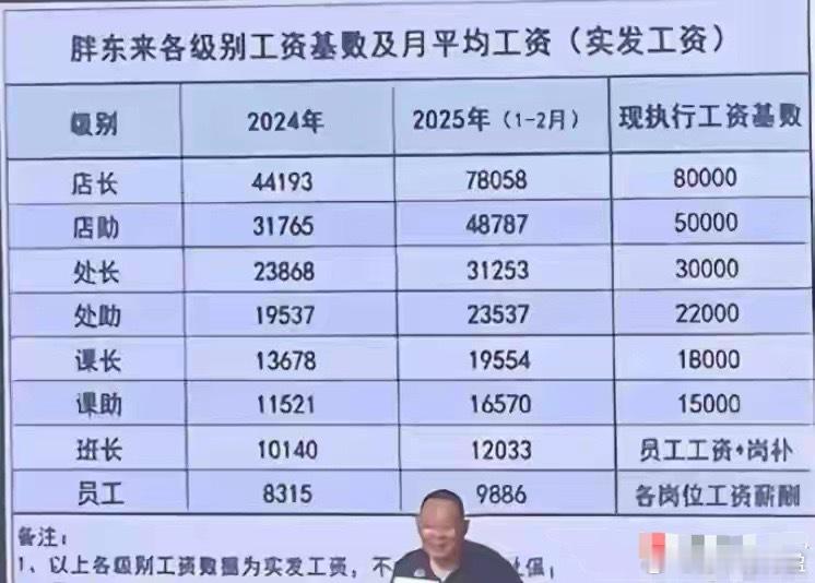 刚看到一个新闻，胖东来创始人于东来宣布年后退休，将转为顾问！刚60岁就退休，这心