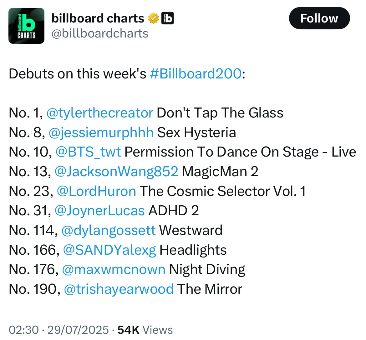 恭喜王嘉尔打破新纪录🎉。恭喜 《MAGICMAN2》 在Billbo...