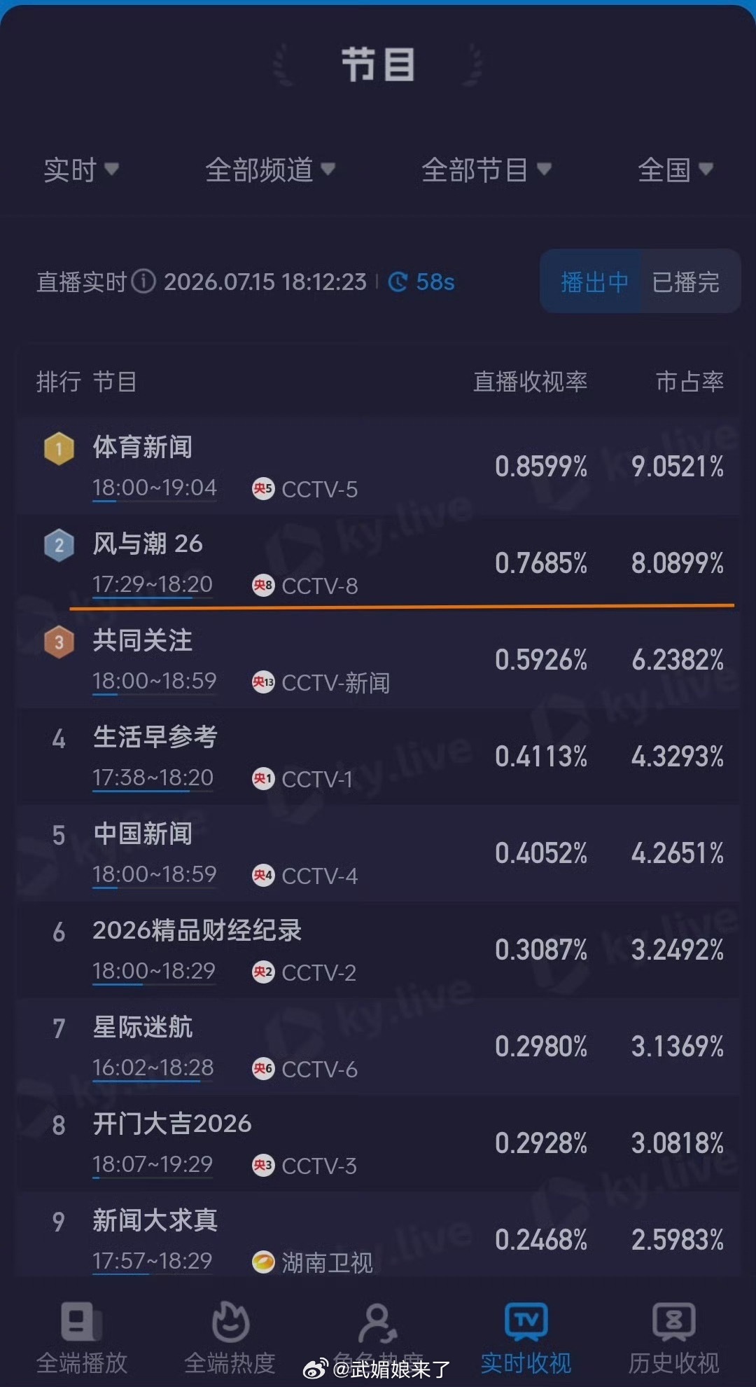 任嘉伦《风与潮》下午档0.7685%！拉升之王实时收视峰值又创新高啦！！！ 