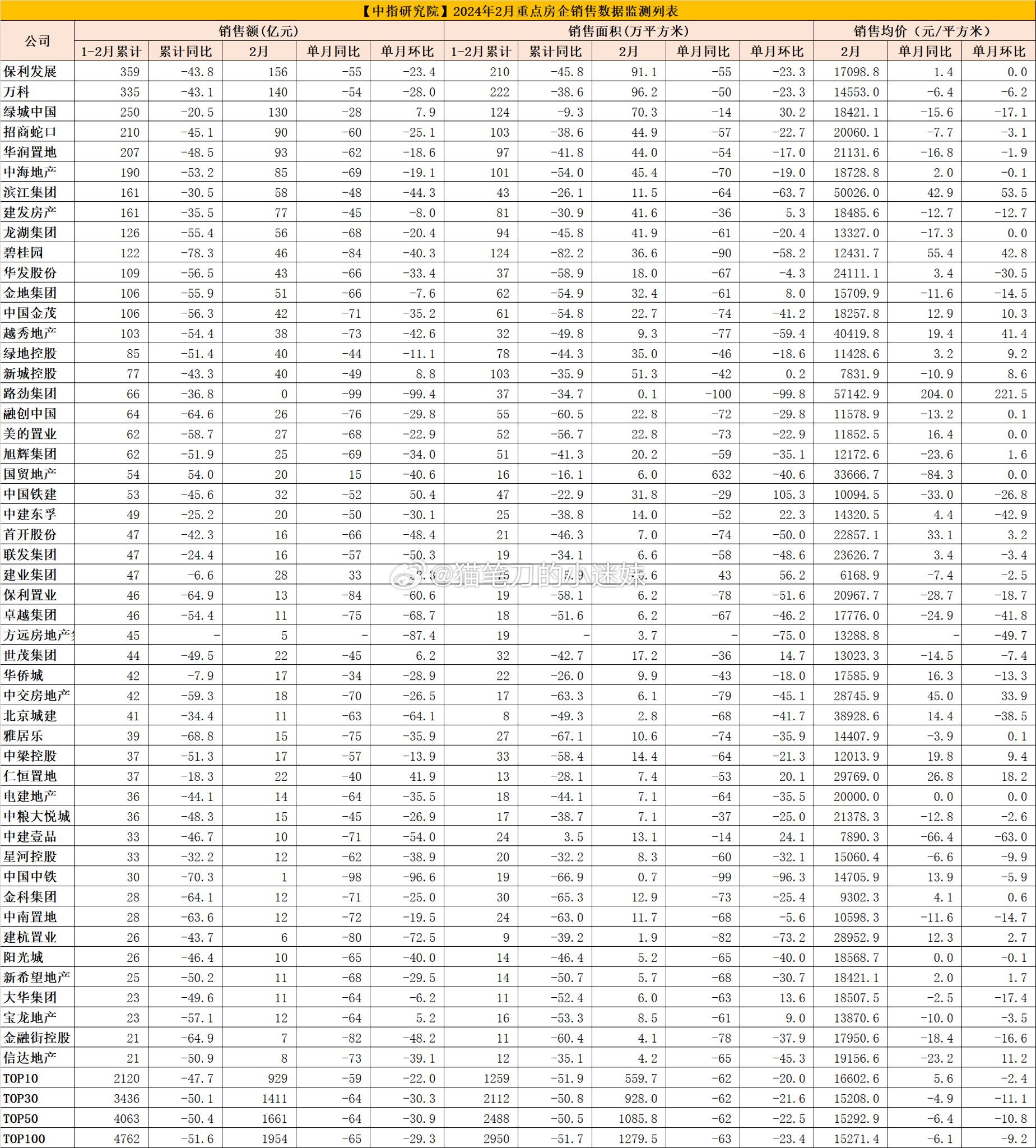 2月地产销售依旧拉跨，同比腰斩成常态。（via：曹山石曹磊） ​​​