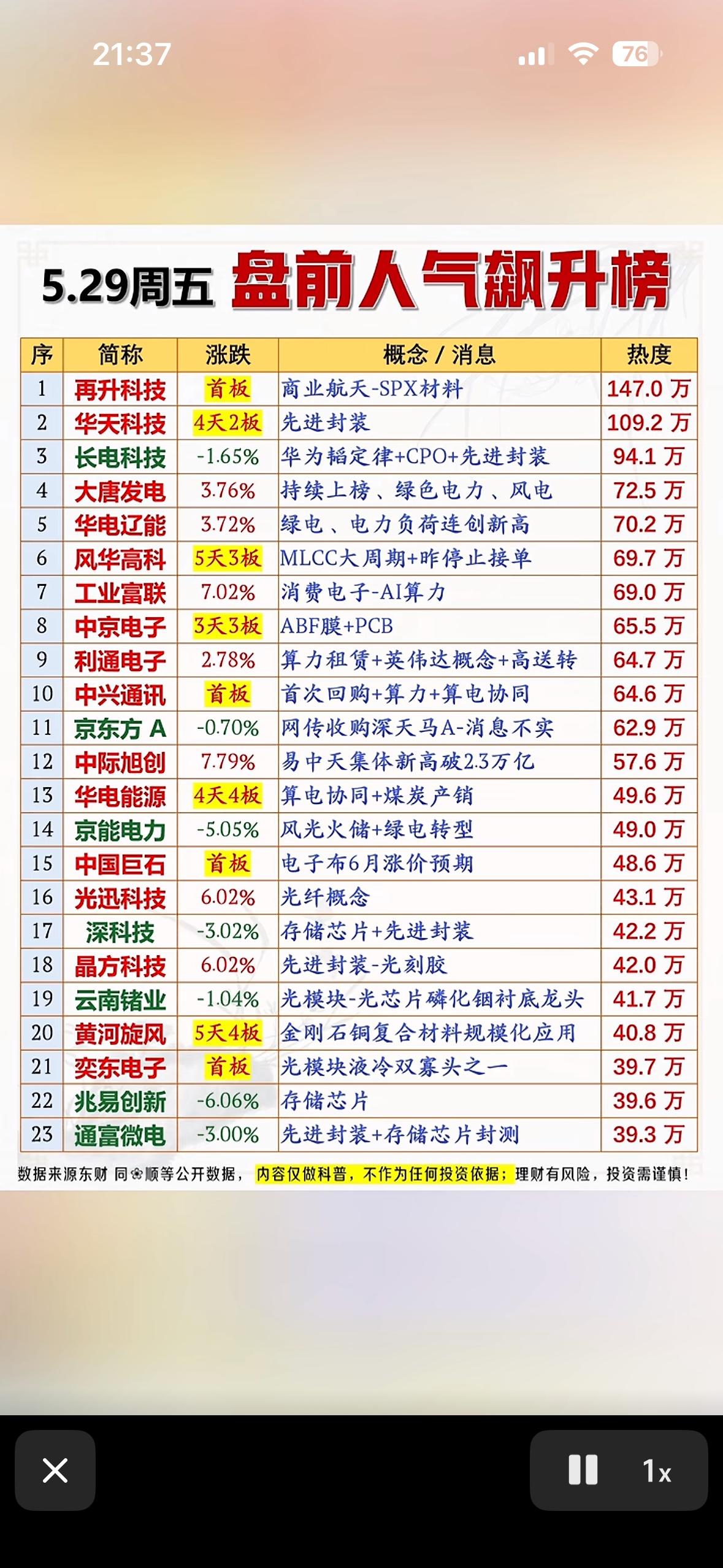 5月29日周五盘前人气爆表！商业航天、先进封装领衔，谁是明日涨停王？

5月29