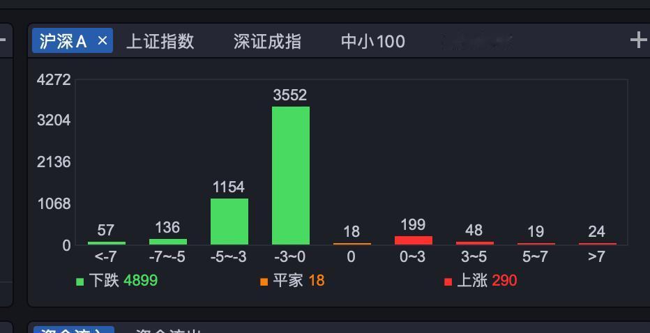 今天A股有4899个股票下跌，只有290个股票上涨。
Q2超级主力都跑路了，现在