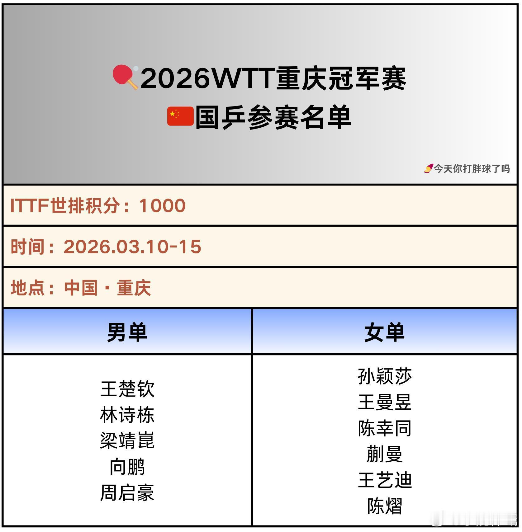 WTT重庆冠军赛国乒参赛名单2026WTT重庆冠军赛国乒参赛名单🏓️男单：王楚
