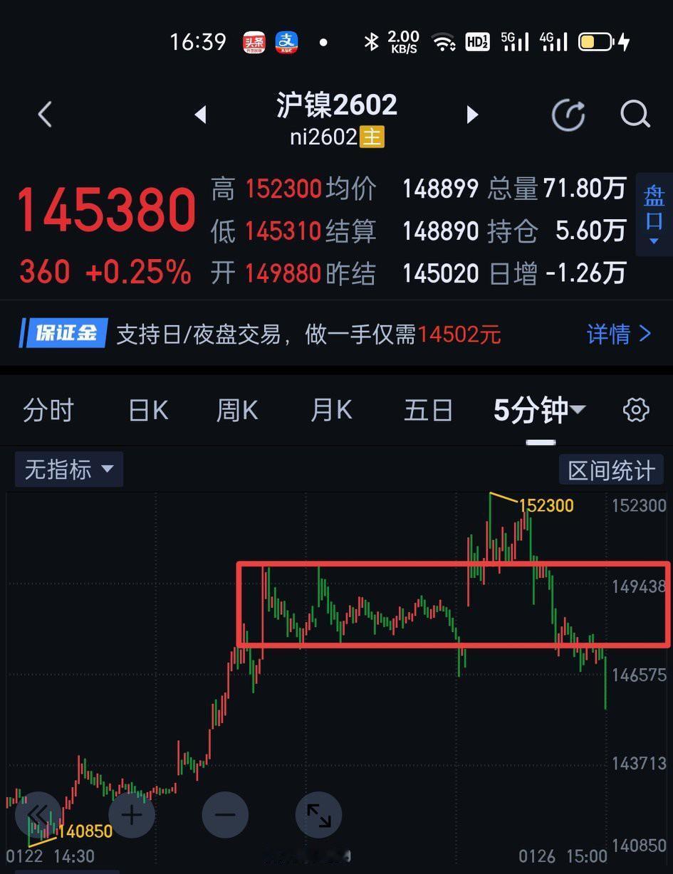 沪镍2602，周一创出近几日新高后冲高回落，导致日内的五分钟一笔的上涨昙花一现。