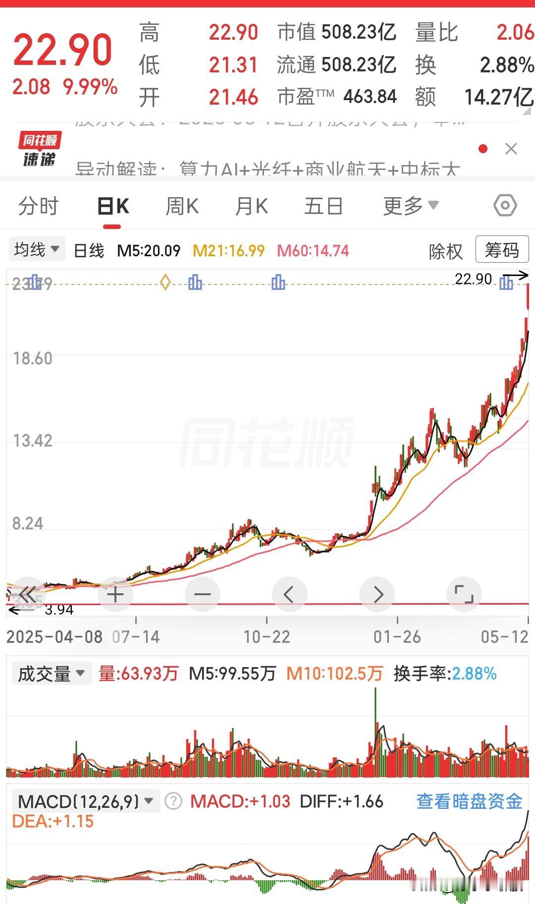 这走势，真的是越看越上头
 
说真的，这种沿着5日线一路爬坡的票，
每次看都觉得