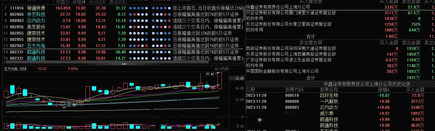 五方同学龙虎榜还是很不错的，首板1+1格局，明天看看旭哥能吃到多少肉了#A股[超